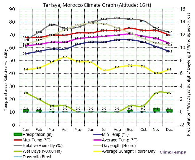 Tarfaya Climate Graph