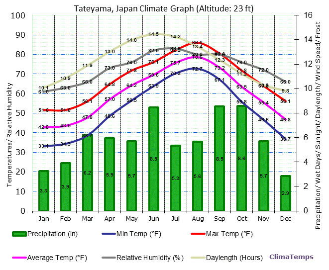 Tateyama Climate Graph