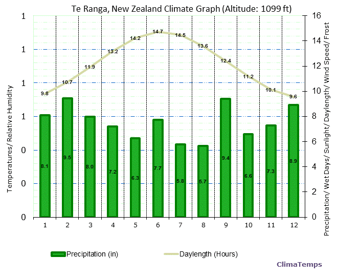 Te Ranga Climate Graph