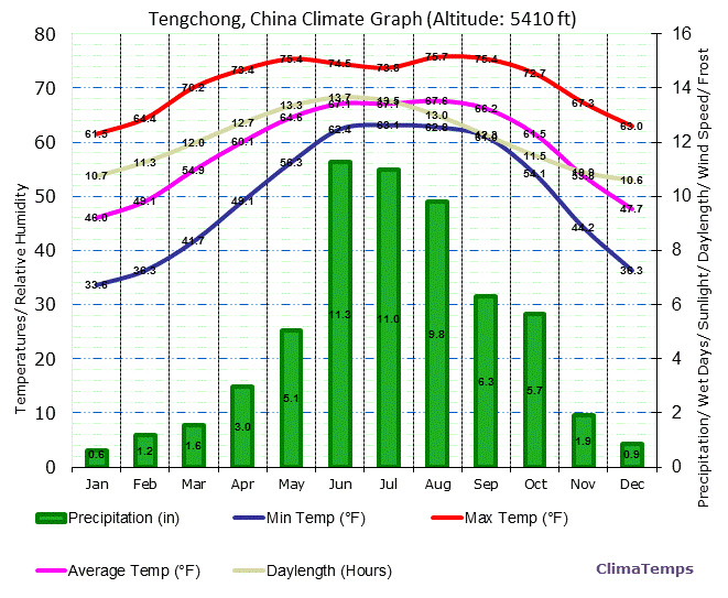 Tengchong Climate Graph