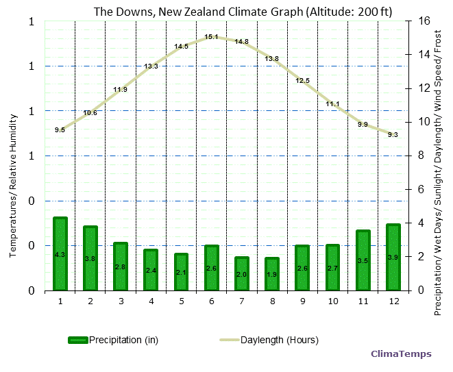 The Downs Climate Graph
