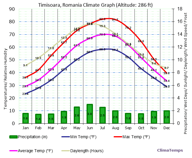 Timisoara Climate Graph