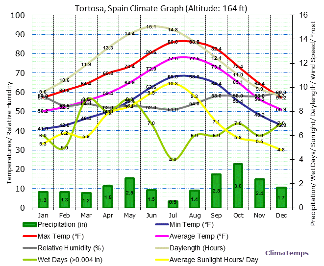 Tortosa Climate Graph