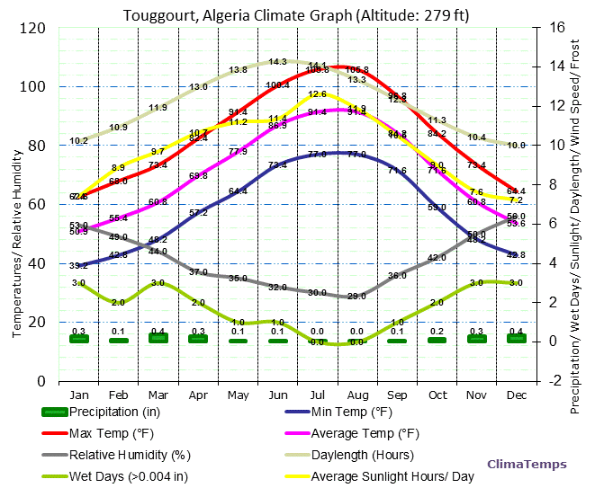 Touggourt Climate Graph