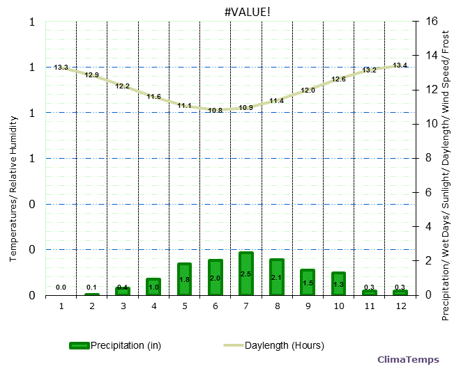 Tuli Climate Graph