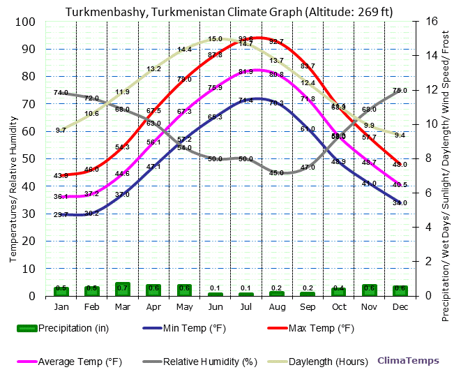 Turkmenbashy Climate Graph