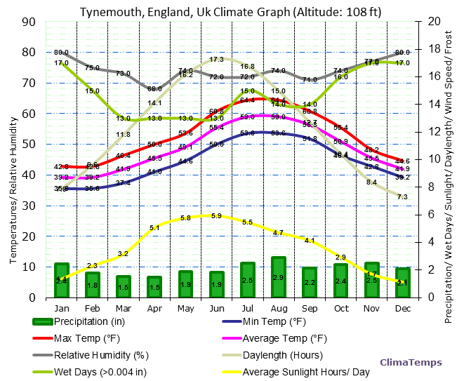 Tynemouth, England Climate Graph
