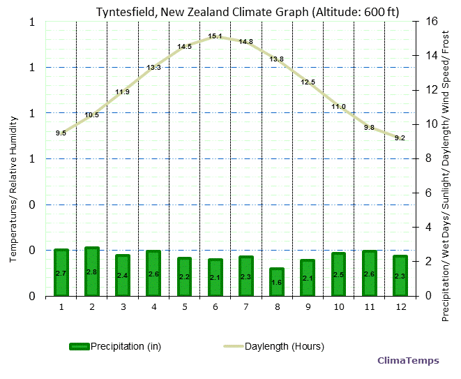Tyntesfield Climate Graph