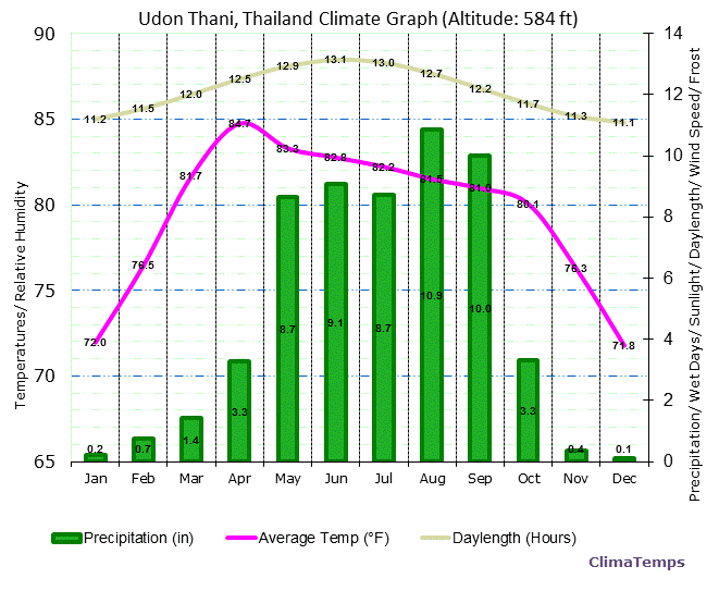 Udon Thani Climate Graph