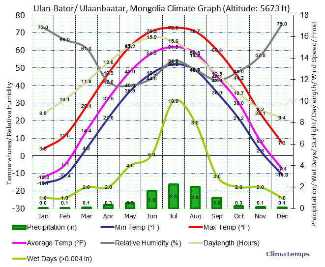 Ulan-Bator/ Ulaanbaatar Climate Graph