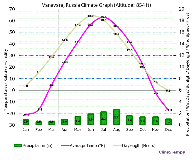Vanavara Climate Graph