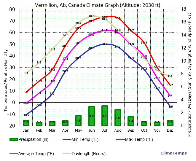 Vermilion, Ab Climate Graph