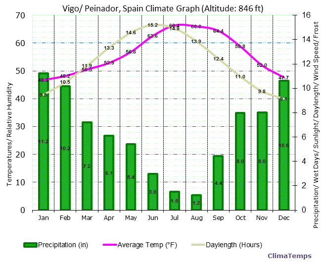 Vigo/ Peinador Climate Graph