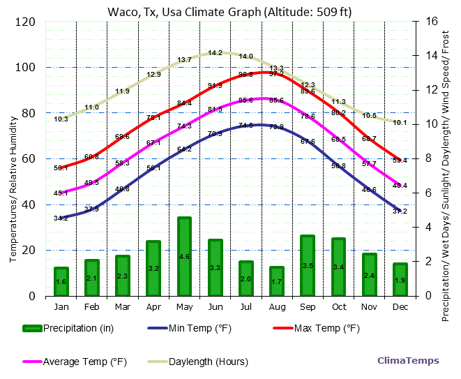 Waco, Tx Climate Graph