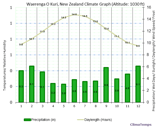 Waerenga O Kuri Climate Graph