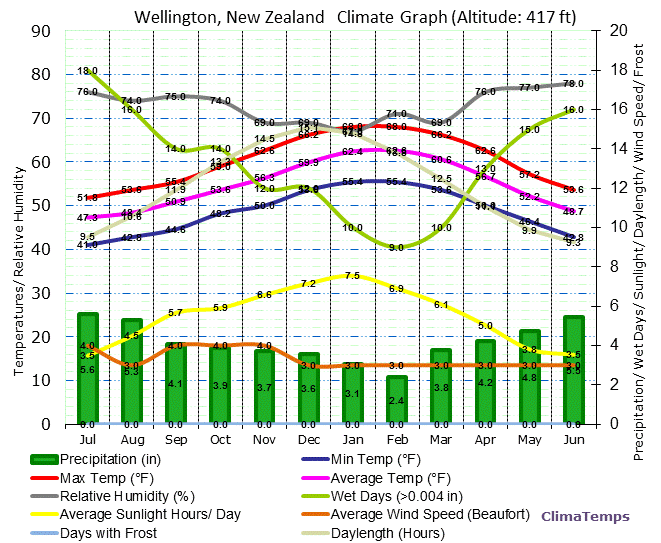 Wellington Climate Graph