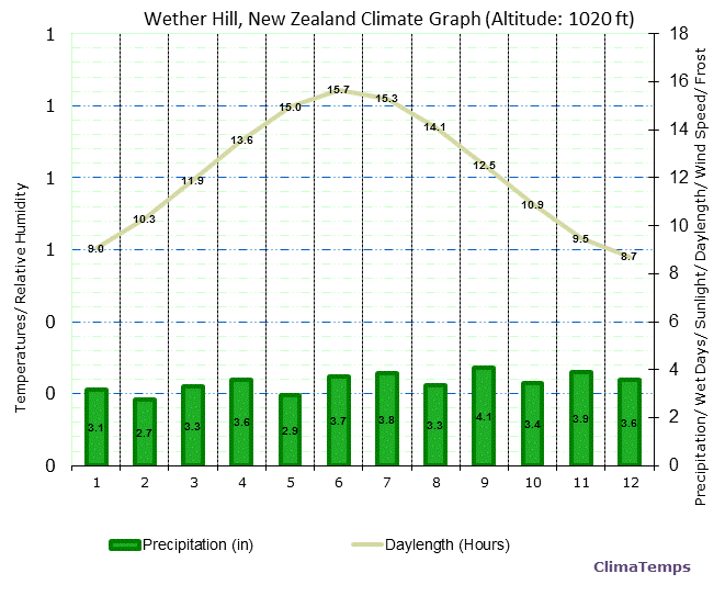 Wether Hill Climate Graph