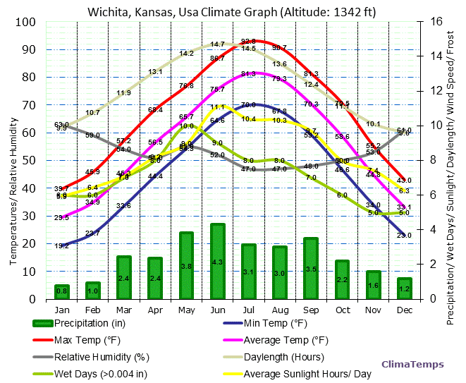 Wichita, Kansas Climate Graph