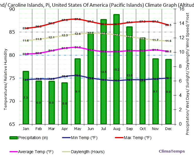 Yap Island/ Caroline Islands Climate Graph
