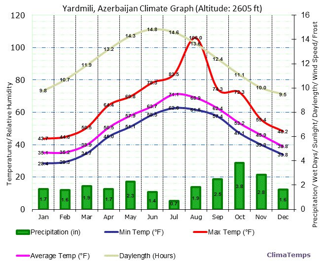 Yardmili Climate Graph