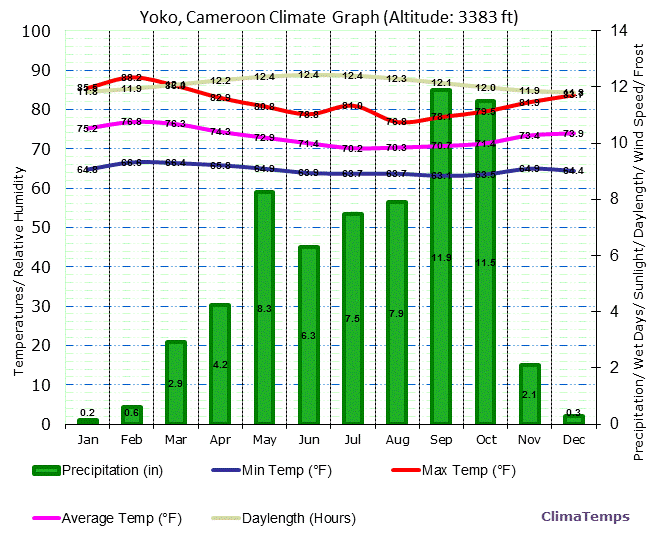 Yoko Climate Graph