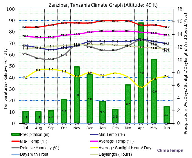 Zanzibar Climate Graph