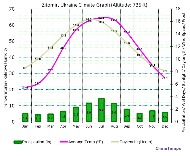 Zitomir Climate Graph