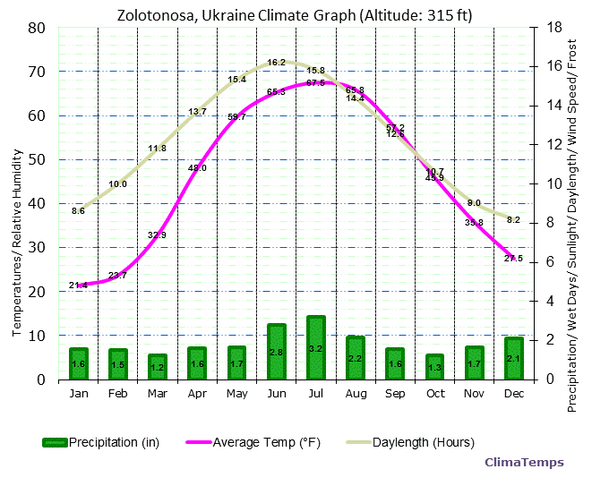 Zolotonosa Climate Graph