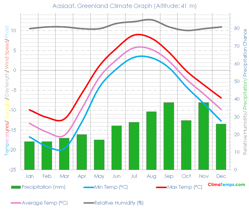 Aasiaat Climate Graph