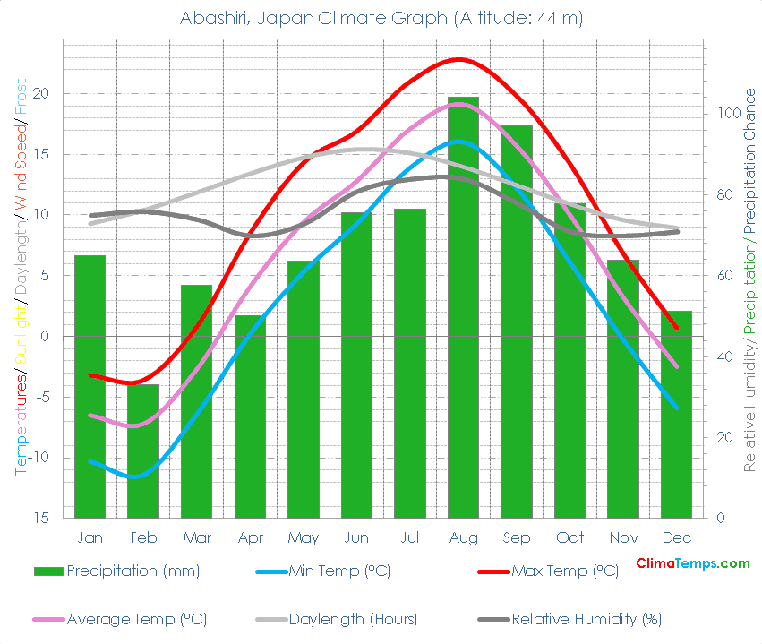 Abashiri Climate Graph