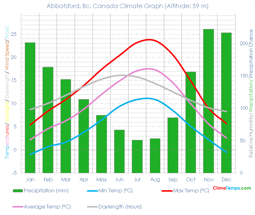 Abbotsford, Bc Climate Graph