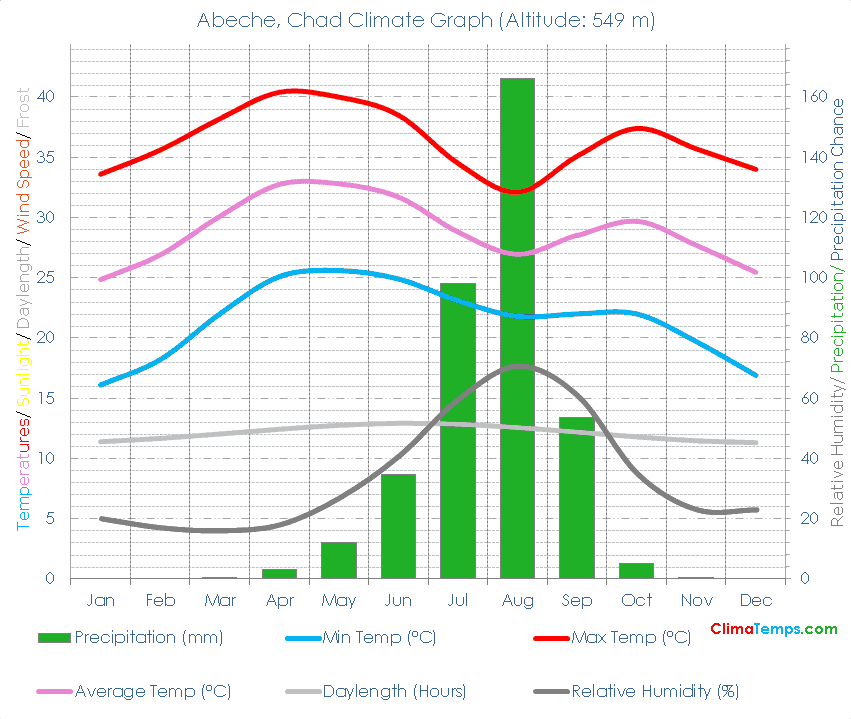 Abeche Climate Graph