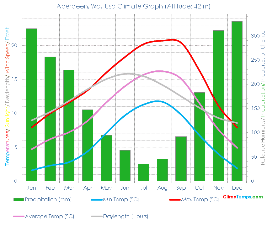 Aberdeen, Wa Climate Graph