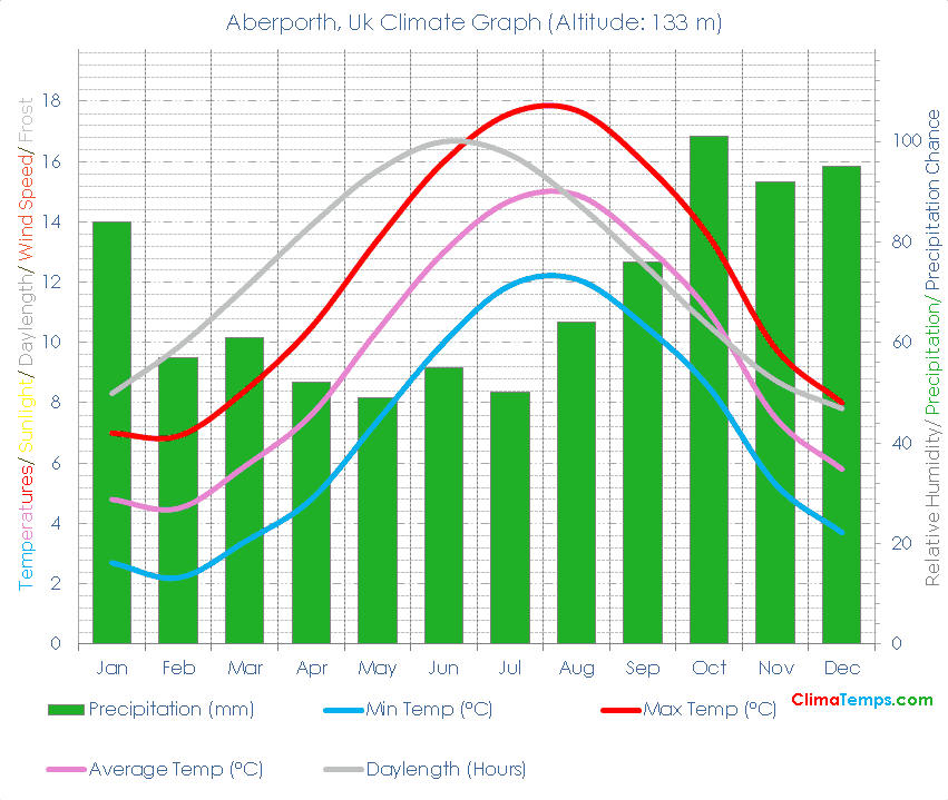 Aberporth Climate Graph