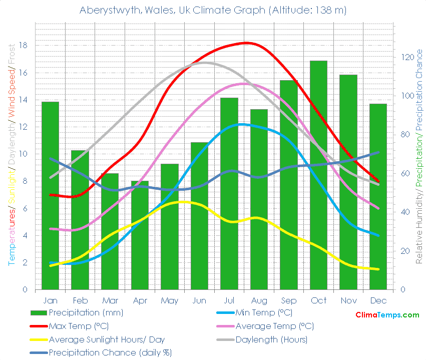 Aberystwyth, Wales Climate Graph