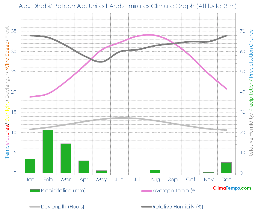 Abu Dhabi/ Bateen Ap Climate Graph
