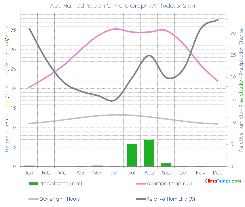 Abu Hamed Climate Graph
