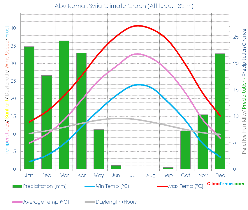 Abu Kamal Climate Graph