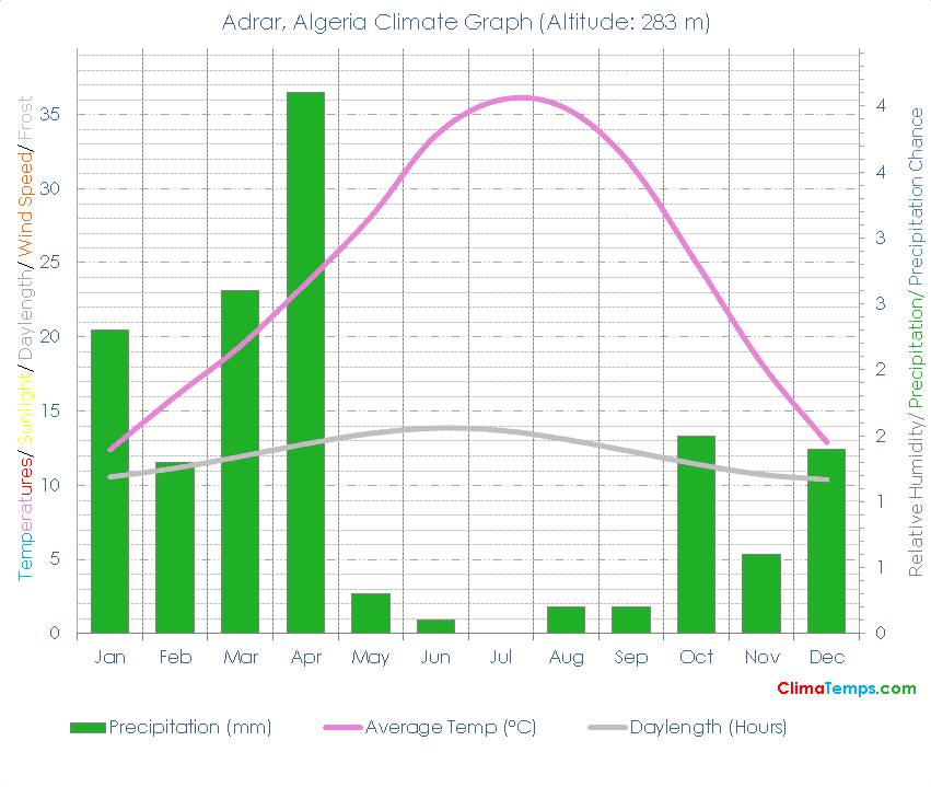 Adrar Climate Graph