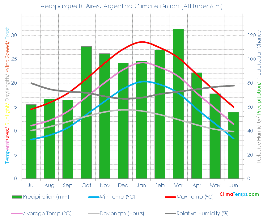 Aeroparque B. Aires Climate Graph