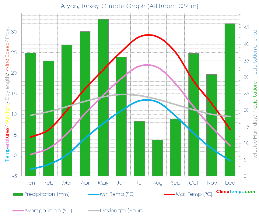 Afyon Climate Graph