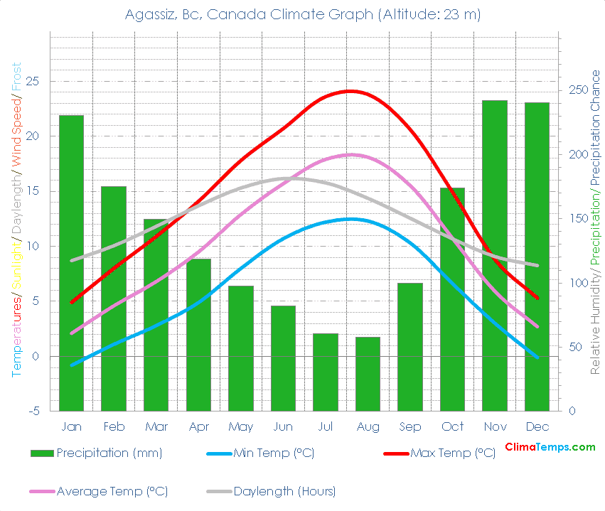 Agassiz, Bc Climate Graph