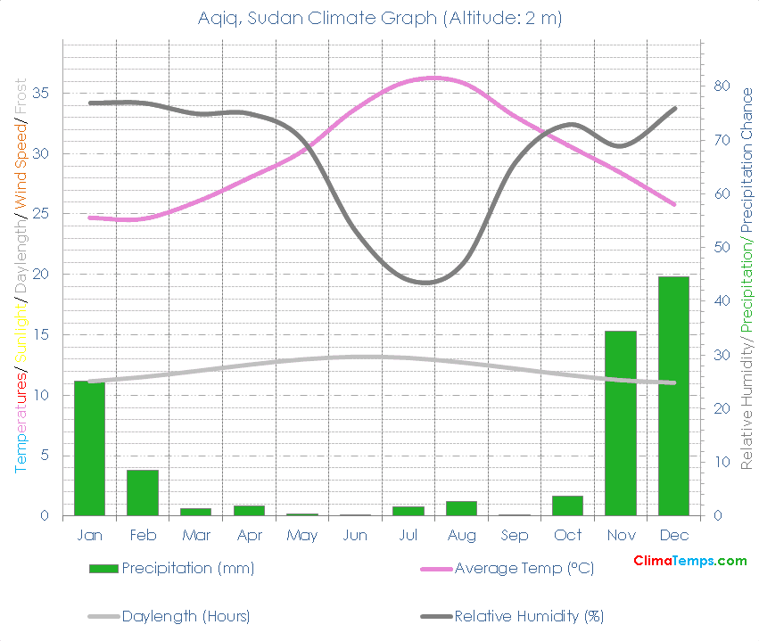 Aqiq Climate Graph