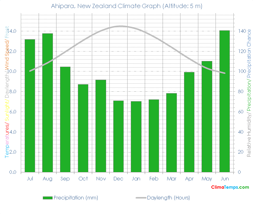 Ahipara Climate Graph