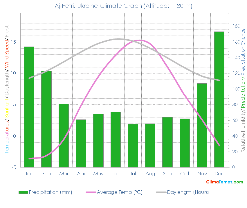 Aj-Petri Climate Graph