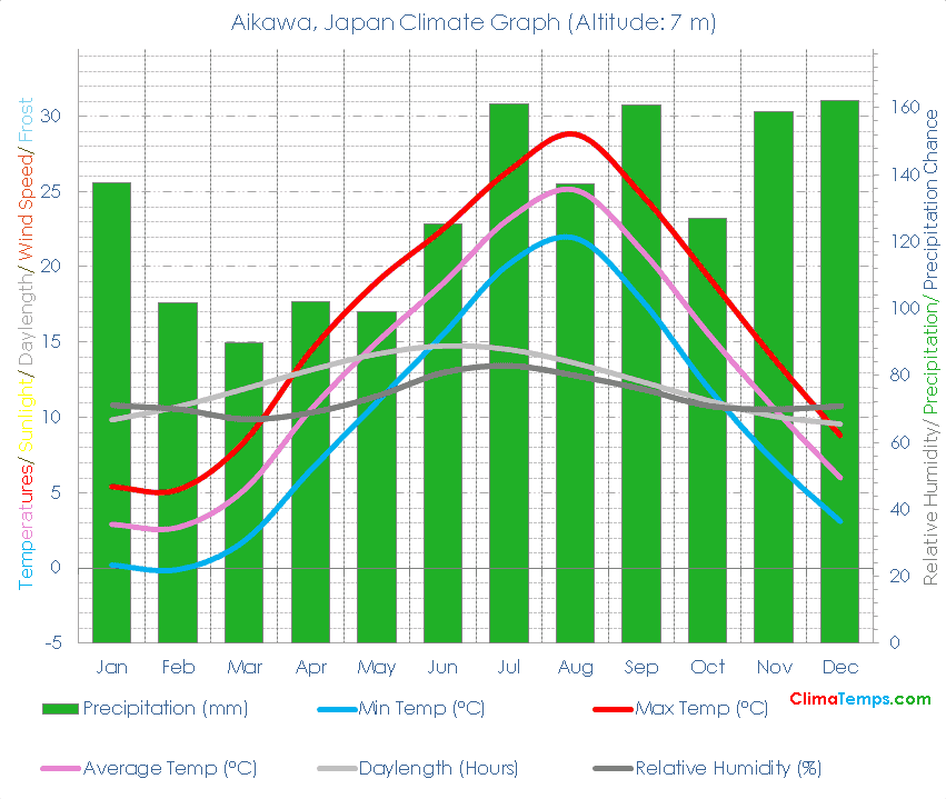 Aikawa Climate Graph