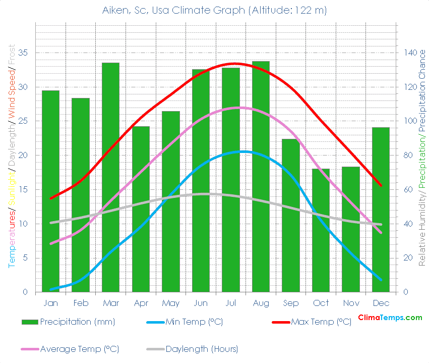 Aiken, Sc Climate Graph