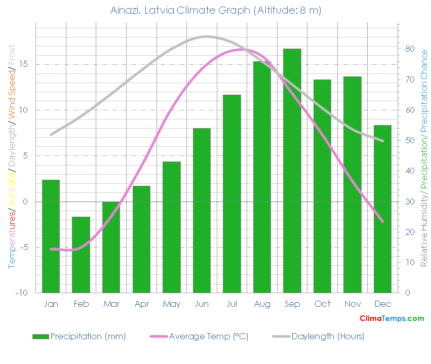 Ainazi Climate Graph