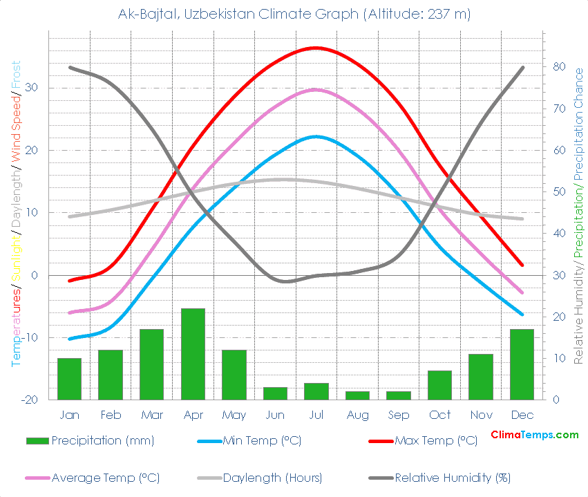 Ak-Bajtal Climate Graph