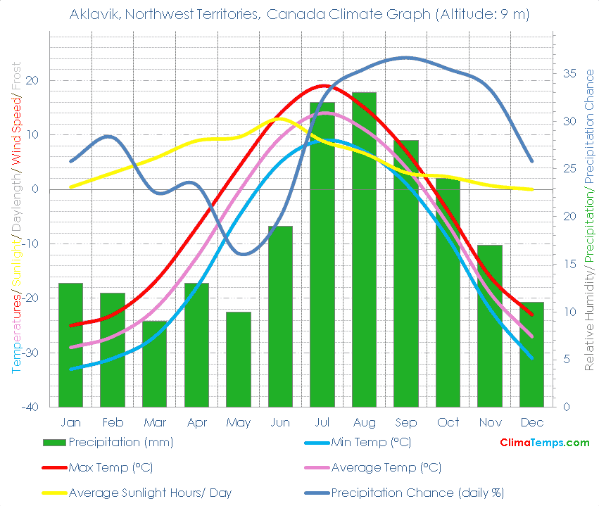 Aklavik, Northwest Territories Climate Aklavik, Northwest Territories